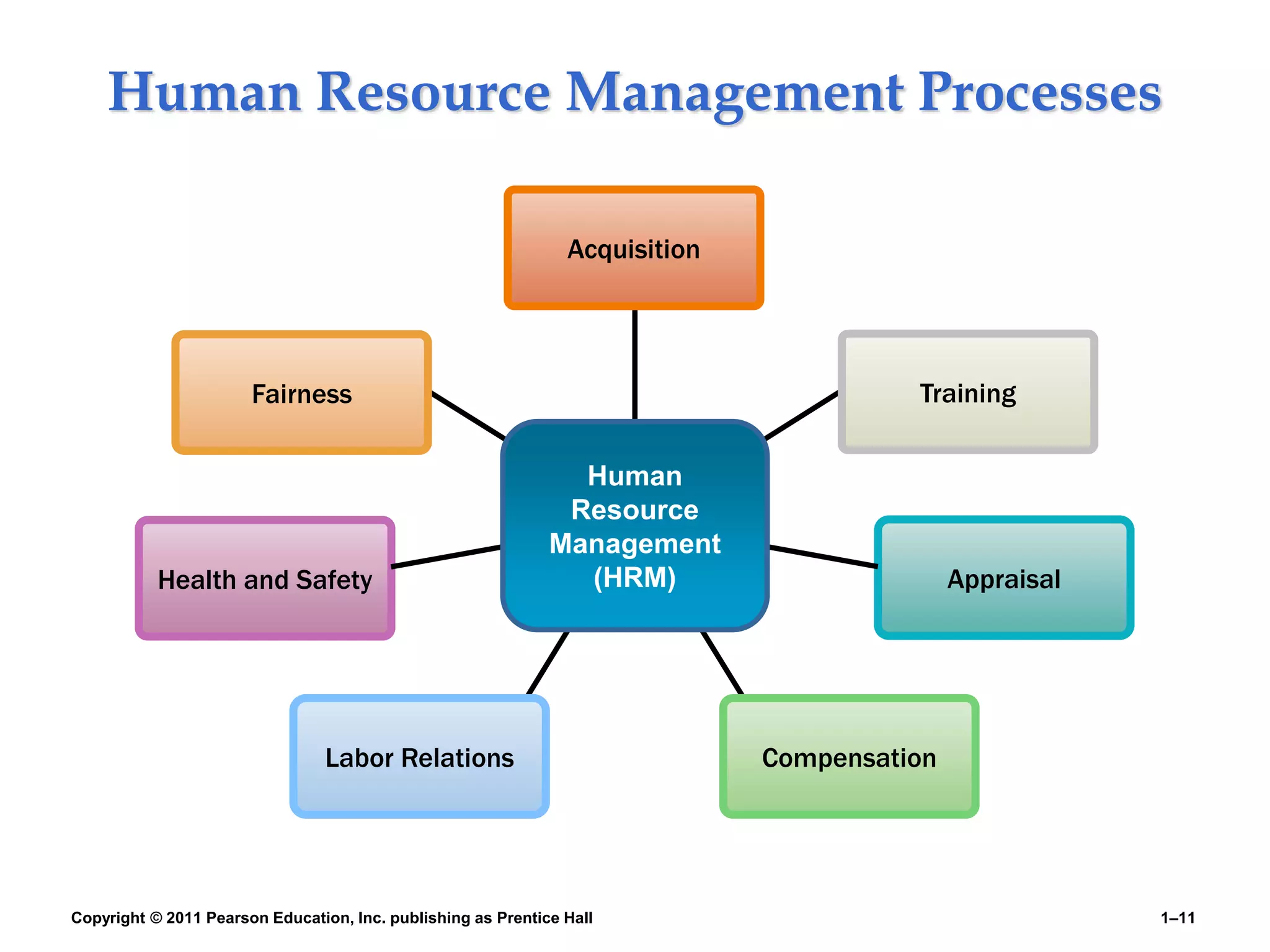 Copyright © 2011 Pearson Education, Inc. publishing as Prentice Hall 1–11
Human Resource Management Processes
Acquisition
Training
Appraisal
Compensation
Labor Relations
Health and Safety
Fairness
Human
Resource
Management
(HRM)
 