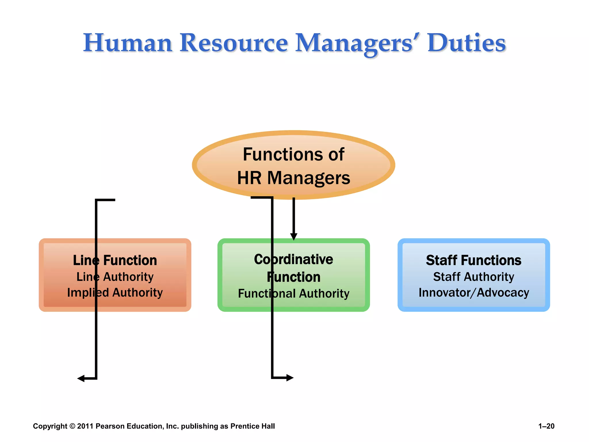 Copyright © 2011 Pearson Education, Inc. publishing as Prentice Hall 1–20
Human Resource Managers’ Duties
Line Function
Line Authority
Implied Authority
Staff Functions
Staff Authority
Innovator/Advocacy
Functions of
HR Managers
Coordinative
Function
Functional Authority
 