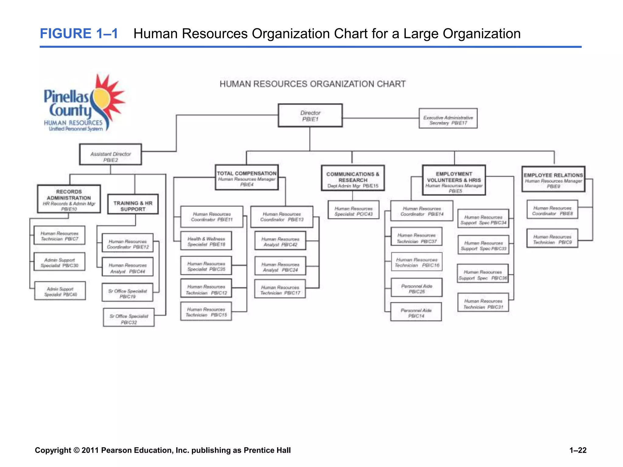 Copyright © 2011 Pearson Education, Inc. publishing as Prentice Hall 1–22
FIGURE 1–1 Human Resources Organization Chart for a Large Organization
 