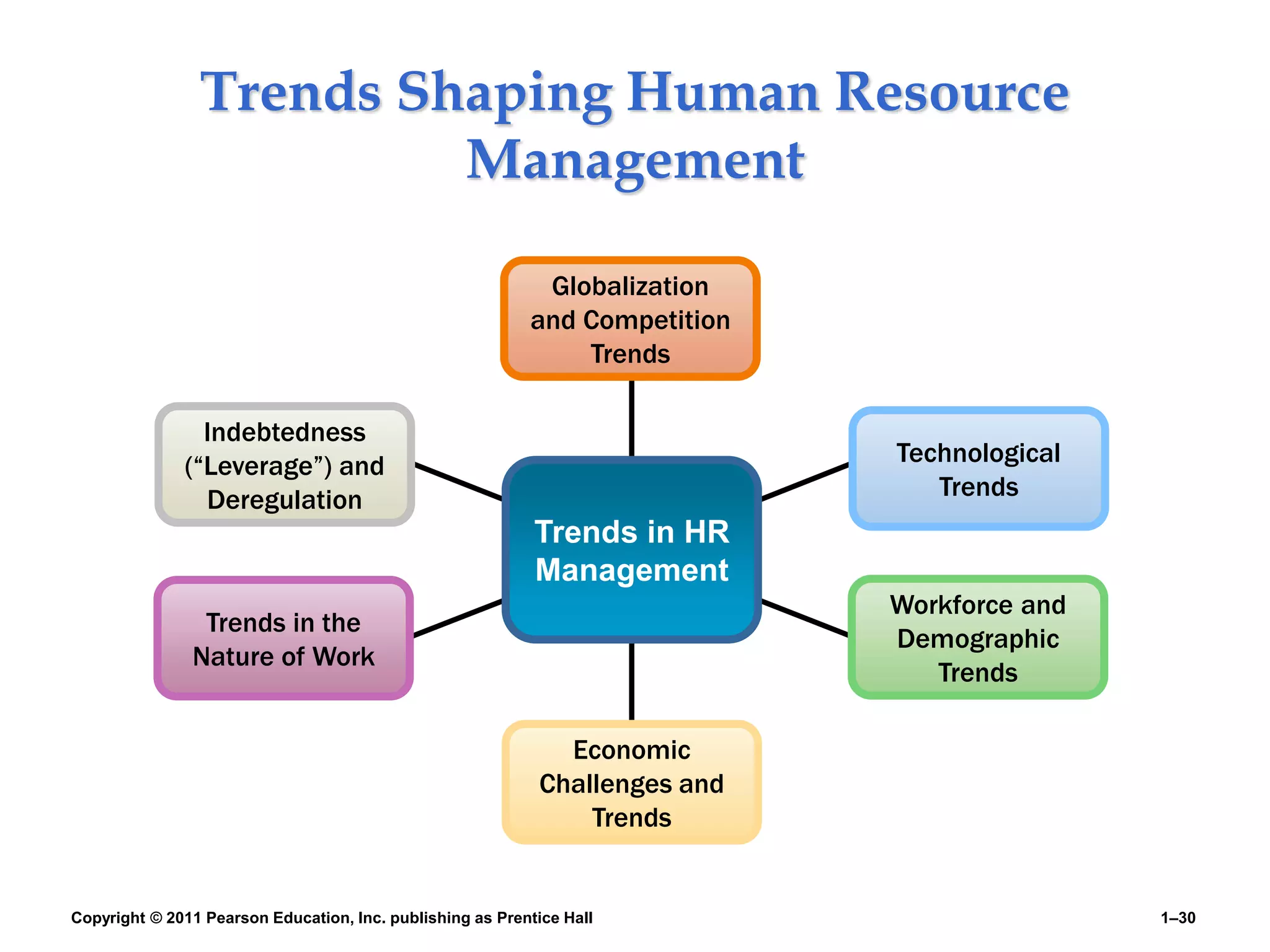 Copyright © 2011 Pearson Education, Inc. publishing as Prentice Hall 1–30
Trends Shaping Human Resource
Management
Globalization
and Competition
Trends
Technological
Trends
Indebtedness
(“Leverage”) and
Deregulation
Trends in the
Nature of Work
Workforce and
Demographic
Trends
Economic
Challenges and
Trends
Trends in HR
Management
 