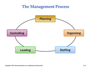 Copyright © 2011 Pearson Education, Inc. publishing as Prentice Hall 1–10
The Management Process
Planning
Organizing
Leading Staffing
Controlling
 