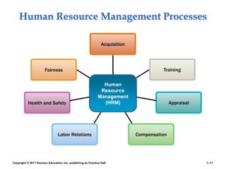 Copyright © 2011 Pearson Education, Inc. publishing as Prentice Hall 1–11
Human Resource Management Processes
Acquisition
Training
Appraisal
Compensation
Labor Relations
Health and Safety
Fairness
Human
Resource
Management
(HRM)
 