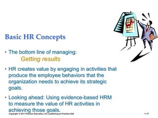 Copyright © 2011 Pearson Education, Inc. publishing as Prentice Hall 1–17
Basic HR Concepts
• The bottom line of managing:
Getting results
• HR creates value by engaging in activities that
produce the employee behaviors that the
organization needs to achieve its strategic
goals.
• Looking ahead: Using evidence-based HRM
to measure the value of HR activities in
achieving those goals.
 