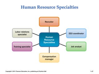 Copyright © 2011 Pearson Education, Inc. publishing as Prentice Hall 1–27
Human Resource Specialties
Recruiter
EEO coordinator
Labor relations
specialist
Training specialist Job analyst
Compensation
manager
Human
Resource
Specialties
 