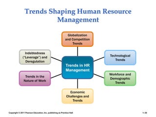 Copyright © 2011 Pearson Education, Inc. publishing as Prentice Hall 1–30
Trends Shaping Human Resource
Management
Globalization
and Competition
Trends
Technological
Trends
Indebtedness
(“Leverage”) and
Deregulation
Trends in the
Nature of Work
Workforce and
Demographic
Trends
Economic
Challenges and
Trends
Trends in HR
Management
 