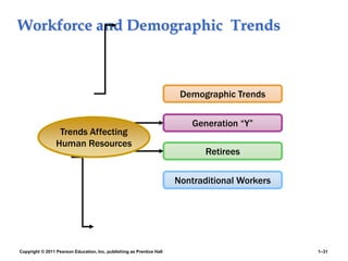 Copyright © 2011 Pearson Education, Inc. publishing as Prentice Hall 1–31
Workforce and Demographic Trends
Demographic Trends
Generation “Y”
Retirees
Nontraditional Workers
Trends Affecting
Human Resources
 