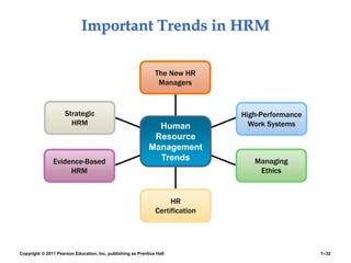 Copyright © 2011 Pearson Education, Inc. publishing as Prentice Hall 1–32
Important Trends in HRM
The New HR
Managers
High-Performance
Work Systems
Strategic
HRM
Evidence-Based
HRM
Managing
Ethics
HR
Certification
Human
Resource
Management
Trends
 
