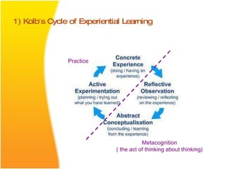 Metacognition ( the act of thinking about thinking) Practice 1) Kolb ’ s Cycle of Experiential Learning 