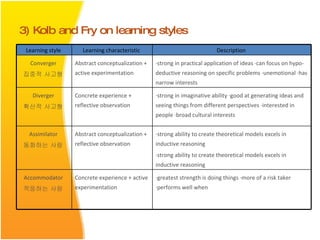 3)  Kolb and Fry on learning styles  Learning style  Learning characteristic  Description  Converger  집중적 사고형  Abstract conceptualization + active experimentation  ·strong in practical application of ideas ·can focus on hypo-deductive reasoning on specific problems ·unemotional ·has narrow interests  Diverger  확산적 사고형  Concrete experience + reflective observation  ·strong in imaginative ability ·good at generating ideas and seeing things from different perspectives ·interested in people ·broad cultural interests  Assimilator  동화하는 사람  Abstract conceptualization + reflective observation  ·strong ability to create theoretical models excels in inductive reasoning ·strong ability to create theoretical models excels in inductive reasoning Accommodator  적응하는 사람  Concrete experience + active experimentation  ·greatest strength is doing things ·more of a risk taker ·performs well when  