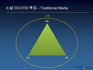 소셜 미디어의 특징 – Traditional Media신뢰유통생산소통