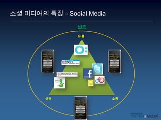 소셜 미디어의 특징 – Social Media신뢰유통생산소통