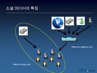 소셜 미디어의 특징주류미디어+소셜미디어 시대주류미디어 Only의 시대