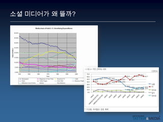 소셜 미디어가 왜 뜰까?