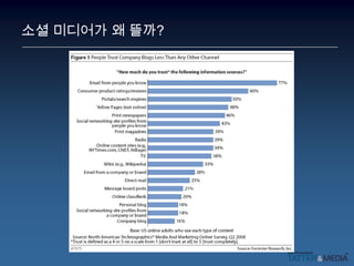 소셜 미디어가 왜 뜰까?