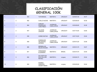 CLASIFICACIÓN
                GENERAL 100K.
1    1   943    TUR MANUEL      MASTER A     URUGUAY   02:56:07,40   34.07


2    2   882    CUELLO ALEXIS   MASTER A     URUGUAY   02:56:08,40   34.06

                CARUGO
                                JUVENILES
3    1   884    RODRIGUEZ                    URUGUAY   02:56:08,80   34.06
                                CABALLEROS
                JUAN PABLO

                VILLALBA        JUVENILES
4    2   957                                 URUGUAY   02:57:16,50   33.85
                JOAQUIN         CABALLEROS


                                JUVENILES
5    3   936    GOMEZ MATIAS                 URUGUAY   02:57:18,50   33.84
                                CABALLEROS

                DOMINGUEZ
                                JUVENILES
6    4   959    VELAZQUEZ                    URUGUAY   02:58:10,20   33.68
                                CABALLEROS
                GERMAN

                MIRABALLES
7    3   885                    MASTER A     URUGUAY   02:58:10,70   33.67
                SEIJAS WILDER

                FERNANDEZ
8    4   841                    MASTER A     BRASIL    02:58:18,70   33.65
                ELIZANDRO

                DA COSTA DA
9    5   802    SIVA WILLIAM    MASTER A     uruguay   02:58:20,70   33.64
                RAFAEL


                SOAREZ
10   6   902    CARDOZO         MASTER A     uruguay   02:58:20,80   33.64
                CESAR FABIAN
 