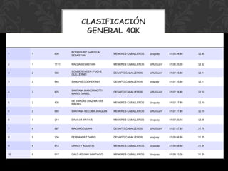CLASIFICACIÓN
                              GENERAL 40K
P.Gen   P.Cat   Nro    Competidor               Categoría            Pais      Tiempo        Km x h

                       RODRIGUEZ GARDELA
1       1       606                             MENORES CABALLEROS   Uruguay   01:05:44,90   32.85
                       SEBASTIAN


2       1       1111   RACUA SEBASTIAN          MENORES CABALLEROS   URUGUAY   01:06:25,00   32.52

                       SONDEREGGER IPUCHE
3       2       560                             DESAFÍO CABALLEROS   URUGUAY   01:07:15,80   32.11
                       GUILLERMO

3       2       645    SANCHIS COOPER ABY       DESAFÍO CABALLEROS   uruguay   01:07:15,80   32.11


                       SANTANA BIANCHINOTTI
4       3       676                             DESAFÍO CABALLEROS   URUGUAY   01:07:16,80   32.10
                       MARIO DANIEL

                       DE VARGAS DIAZ MATIAS
5       2       430                             MENORES CABALLEROS   Uruguay   01:07:17,80   32.10
                       RAFAEL

5       2       665    SANTANA RECOBA JOAQUIN   MENORES CABALLEROS   URUGUAY   01:07:17,80   32.10


6       3       214    DASILVA MATIAS           MENORES CABALLEROS   Uruguay   01:07:20,10   32.08


7       4       687    MACHADO JUAN             DESAFÍO CABALLEROS   URUGUAY   01:07:57,60   31.78


8       5       234    FERNANDEZ DARIO          DESAFÍO CABALLEROS   uruguay   01:09:06,80   31.25


9       4       612    URRUTY AGUSTIN           MENORES CABALLEROS   Uruguay   01:09:08,60   31.24


10      5       517    CALO AGUIAR SANTIAGO     MENORES CABALLEROS   Uruguay   01:09:13,30   31.20
 