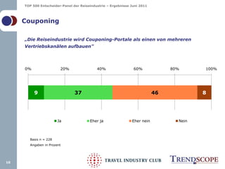 „Die Reiseindustrie wird Couponing-Portale als einen von mehreren Vertriebskanälen aufbauen"10CouponingBasis n = 228 Angaben in Prozent
