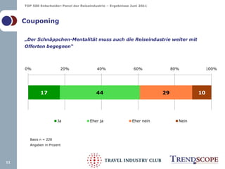 „Der Schnäppchen-Mentalität muss auch die Reiseindustrie weiter mit Offerten begegnen“11CouponingBasis n = 228 Angaben in Prozent