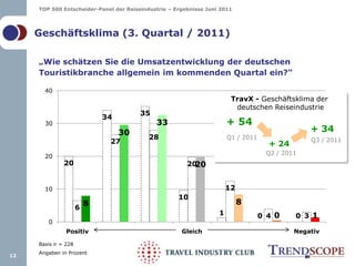 „Wie schätzen Sie die Umsatzentwicklung der deutschen Touristikbranche allgemein im kommenden Quartal ein?"TravX - Geschäftsklima der deutschen Reiseindustrie12Geschäftsklima (3. Quartal / 2011)+ 54+ 34Q1 / 2011Q3 / 2011+ 24Q2 / 2011Basis n = 228 Angaben in Prozent