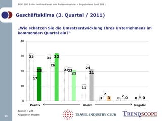 13Geschäftsklima (3. Quartal / 2011)„Wie schätzen Sie die Umsatzentwicklung Ihres Unternehmens im kommenden Quartal ein?“Basis n = 228 Angaben in Prozent