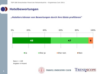 „Hoteliers können von Bewertungen durch ihre Gäste profitieren“3HotelbewertungenBasis n = 228Angaben in Prozent