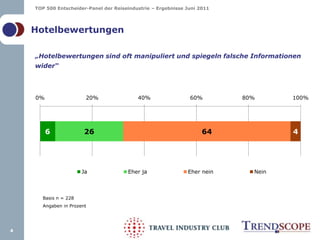 „Hotelbewertungen sind oft manipuliert und spiegeln falsche Informationen wider“4HotelbewertungenBasis n = 228 Angaben in Prozent