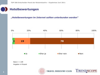 „Hotelbewertungen im Internet sollten unterbunden werden“5HotelbewertungenBasis n = 228 Angaben in Prozent