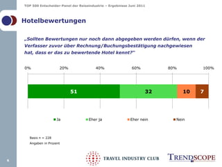 „Sollten Bewertungen nur noch dann abgegeben werden dürfen, wenn der Verfasser zuvor über Rechnung/Buchungsbestätigung nachgewiesen hat, dass er das zu bewertende Hotel kennt?“6HotelbewertungenBasis n = 228 Angaben in Prozent