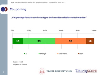 „Couponing-Portale sind ein Hype und werden wieder verschwinden“8CouponingBasis n = 228 Angaben in Prozent
