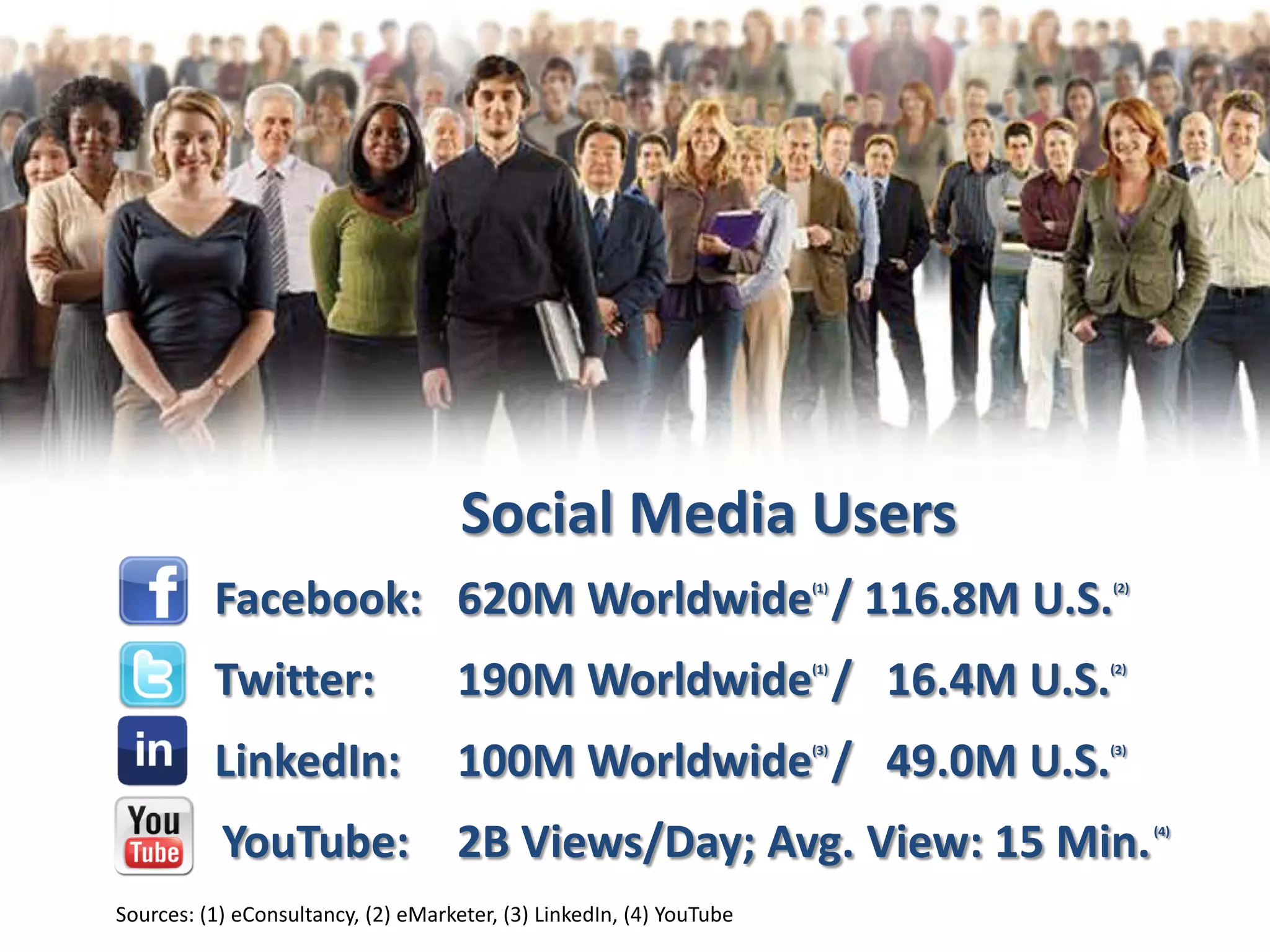 Social Media Users
          Facebook: 620M Worldwide / 116.8M U.S.                      (1)   (2)




          Twitter:                   190M Worldwide / 16.4M U.S.      (1)   (2)




          LinkedIn:                  100M Worldwide / 49.0M U.S.      (3)   (3)




           YouTube: 2B Views/Day; Avg. View: 15 Min.                              (4)




Sources: (1) eConsultancy, (2) eMarketer, (3) LinkedIn, (4) YouTube
 