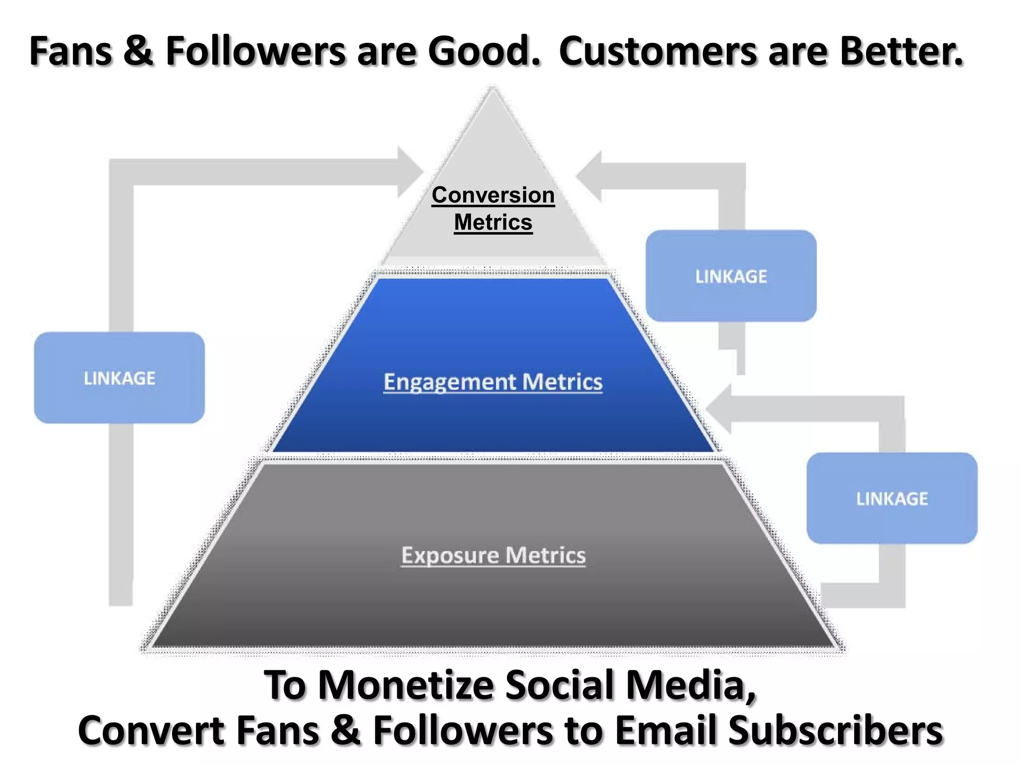 Fans & Followers are Good. Customers are Better.


                    Conversion
                     Metrics




           To Monetize Social Media,
  Convert Fans & Followers to Email Subscribers
 
