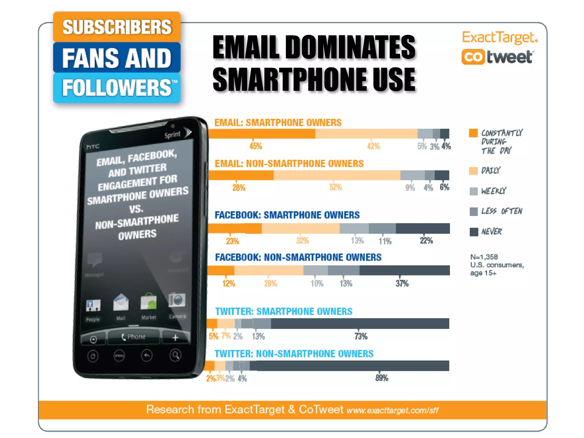 EMAIL DOMINATES
SMARTPHONE USE
 