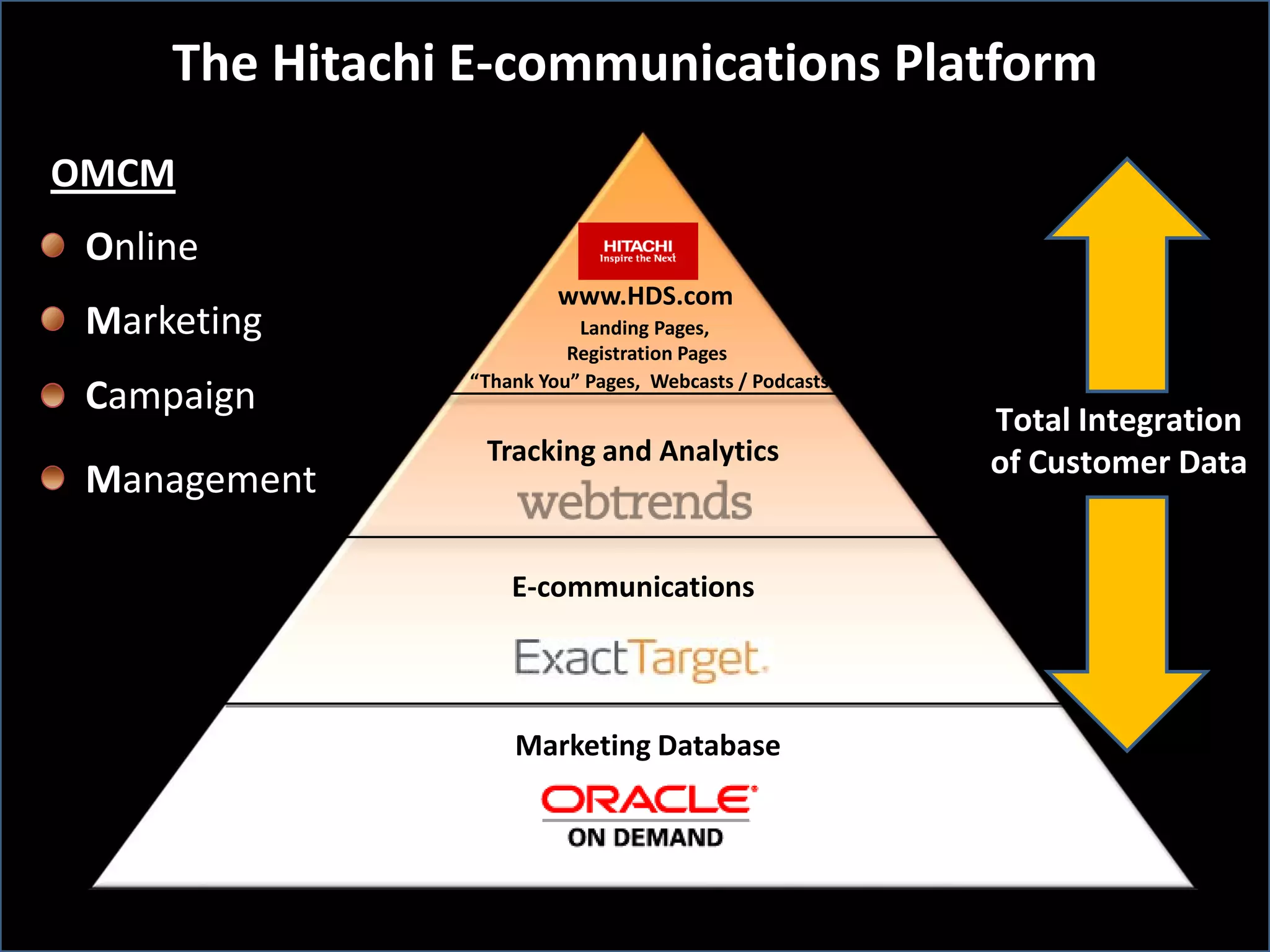 The Hitachi E-communications Platform
OMCM
 Online
                         www.HDS.com
 Marketing                 Landing Pages,
                          Registration Pages
                “Thank You” Pages, Webcasts / Podcasts
 Campaign                                                Closed
                                                          Total Integration
                 Tracking and Analytics                   Loop
                                                         of Customer Data
 Management

                    E-communications




                    Marketing Database
 