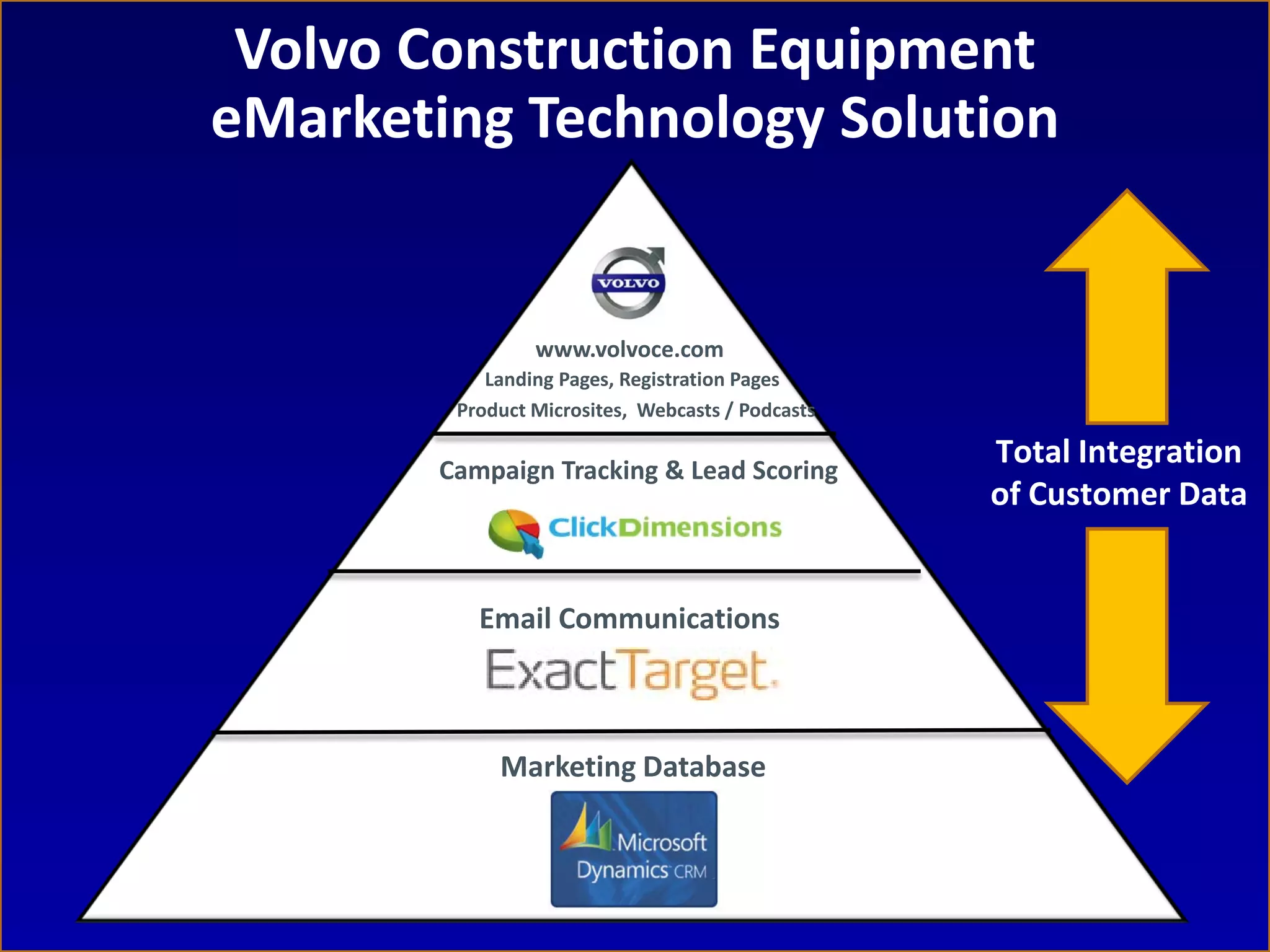 Volvo Construction Equipment
eMarketing Technology Solution


                 www.volvoce.com
            Landing Pages, Registration Pages
         Product Microsites, Webcasts / Podcasts

        Campaign Tracking & Lead Scoring
                                                   Total Integration
                                                   of Customer Data


           Email Communications



             Marketing Database
 