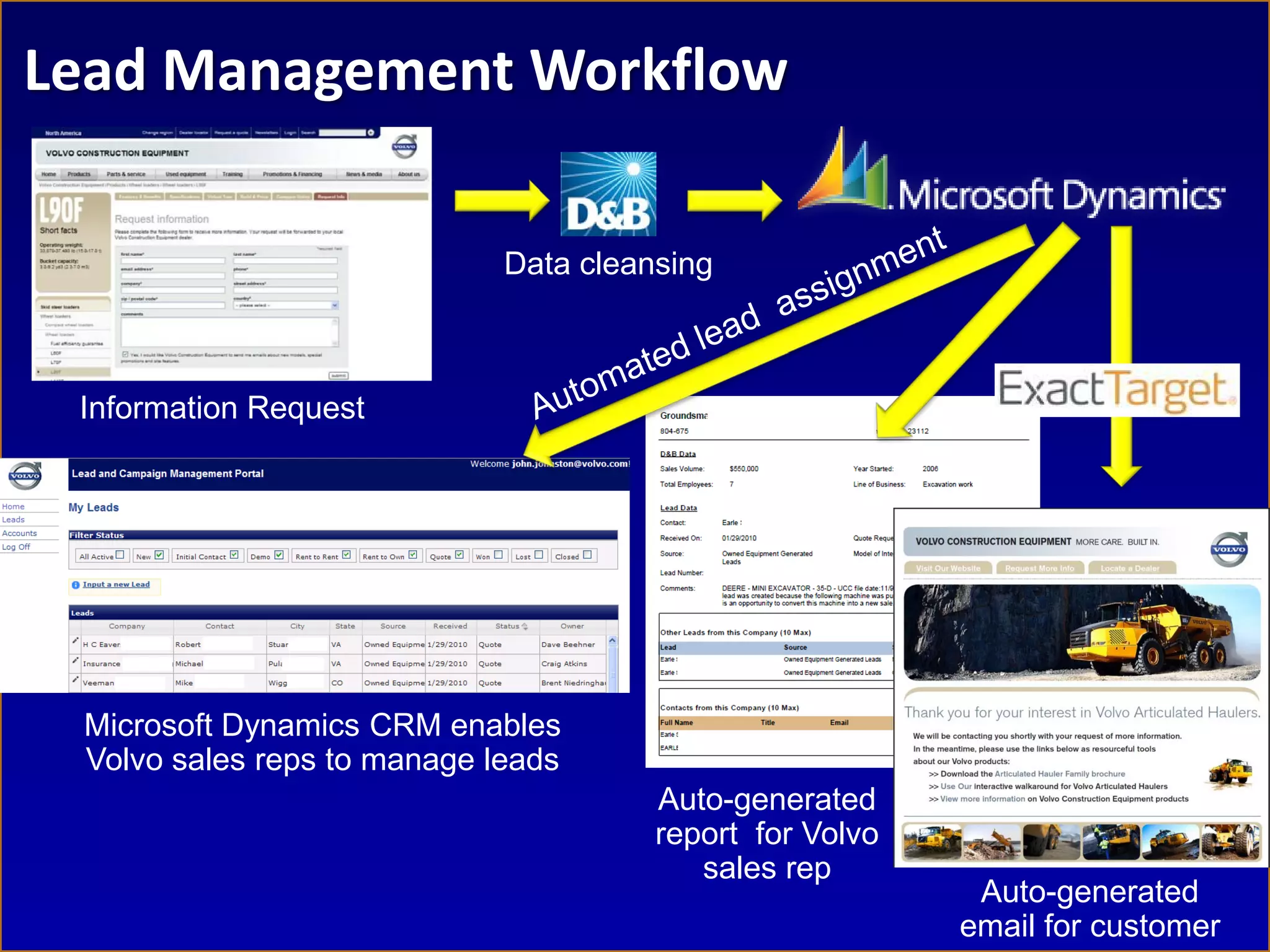Lead Management Workflow

                             Data cleansing



 Information Request




 Microsoft Dynamics CRM enables
 Volvo sales reps to manage leads
                                       Auto-generated
                                       report for Volvo
                                          sales rep
                                                           Auto-generated
                                                          email for customer
 