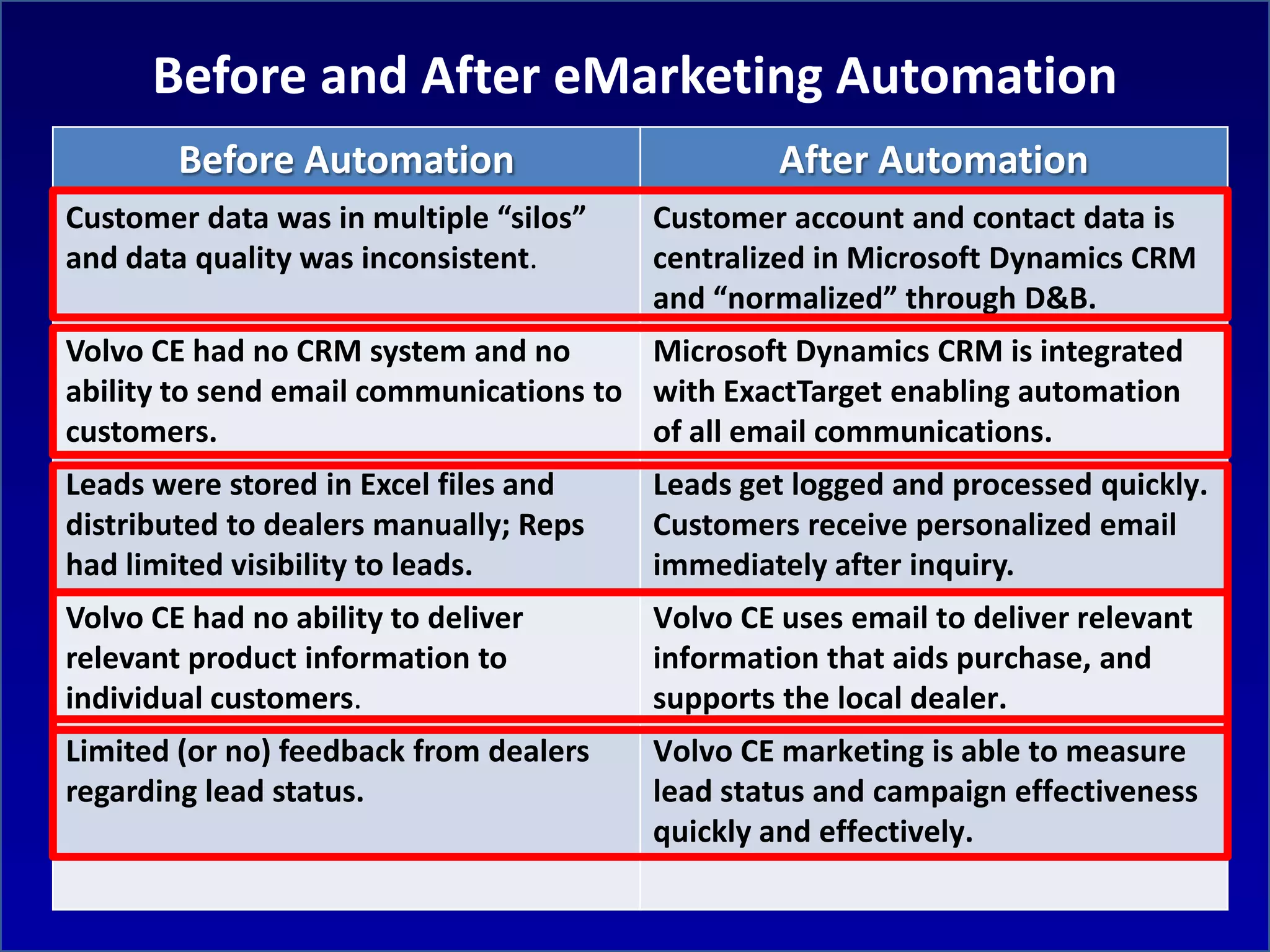Before and After eMarketing Automation
        Before Automation                        After Automation
Customer data was in multiple “silos”   Customer account and contact data is
and data quality was inconsistent.      centralized in Microsoft Dynamics CRM
                                        and “normalized” through D&B.
Volvo CE had no CRM system and no       Microsoft Dynamics CRM is integrated
ability to send email communications to with ExactTarget enabling automation
customers.                              of all email communications.
Leads were stored in Excel files and    Leads get logged and processed quickly.
distributed to dealers manually; Reps   Customers receive personalized email
had limited visibility to leads.        immediately after inquiry.
Volvo CE had no ability to deliver      Volvo CE uses email to deliver relevant
relevant product information to         information that aids purchase, and
individual customers.                   supports the local dealer.
Limited (or no) feedback from dealers   Volvo CE marketing is able to measure
regarding lead status.                  lead status and campaign effectiveness
                                        quickly and effectively.
 