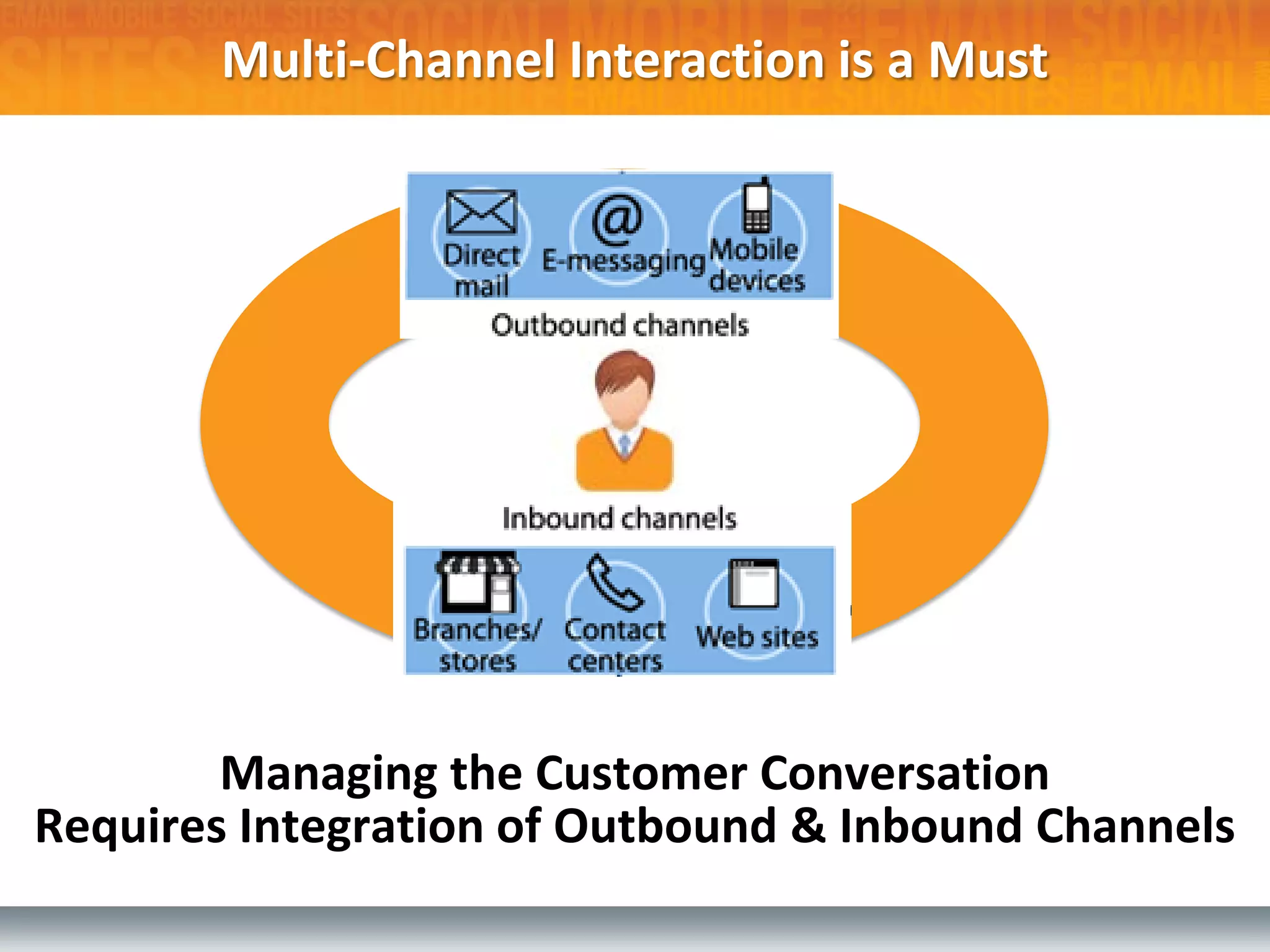 Multi-Channel Interaction is a Must




        Managing the Customer Conversation
Requires Integration of Outbound & Inbound Channels
 