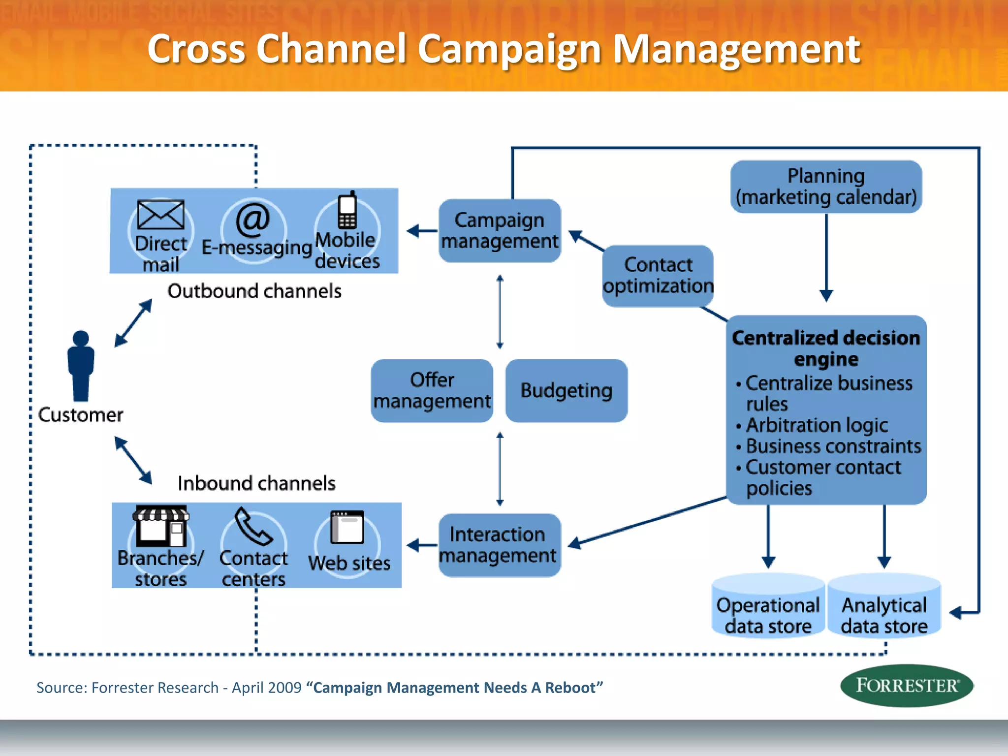 Cross Channel Campaign Management




Source: Forrester Research - April 2009 “Campaign Management Needs A Reboot”
 