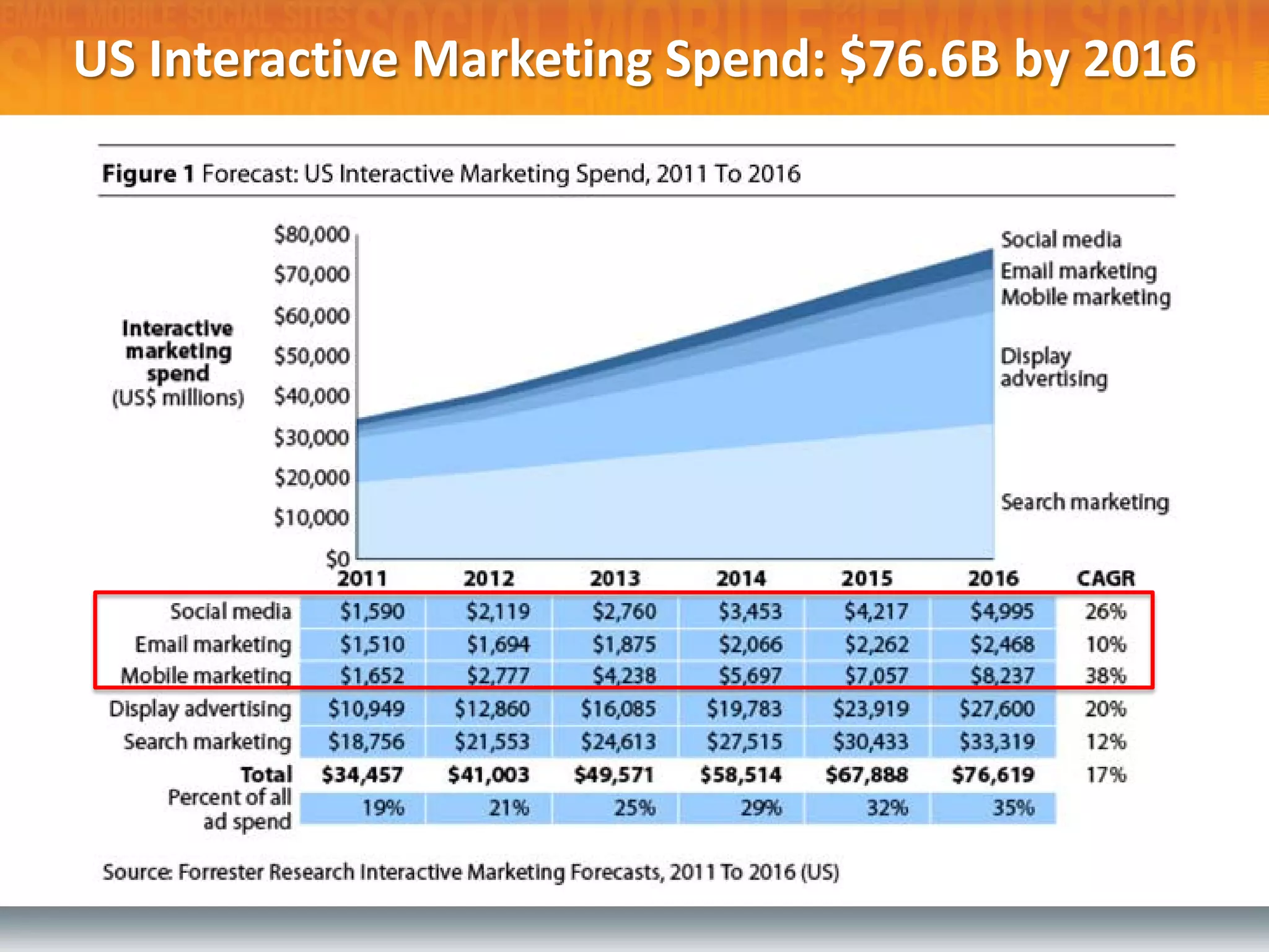 US Interactive Marketing Spend: $76.6B by 2016
 