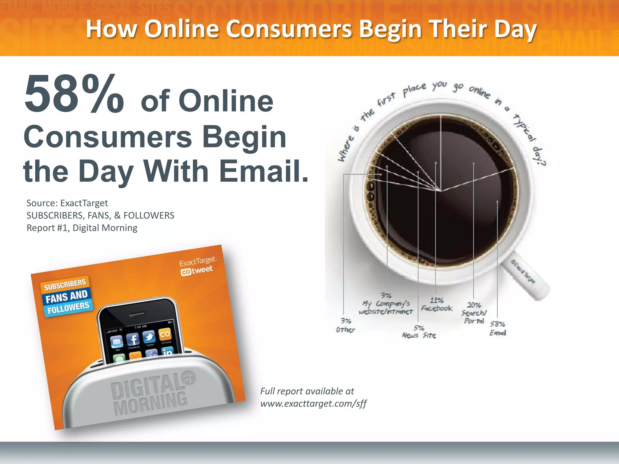 How Online Consumers Begin Their Day

58% of Online
Consumers Begin
the Day With Email.
Source: ExactTarget
SUBSCRIBERS, FANS, & FOLLOWERS
Report #1, Digital Morning




                                 Full report available at
                                 www.exacttarget.com/sff
 