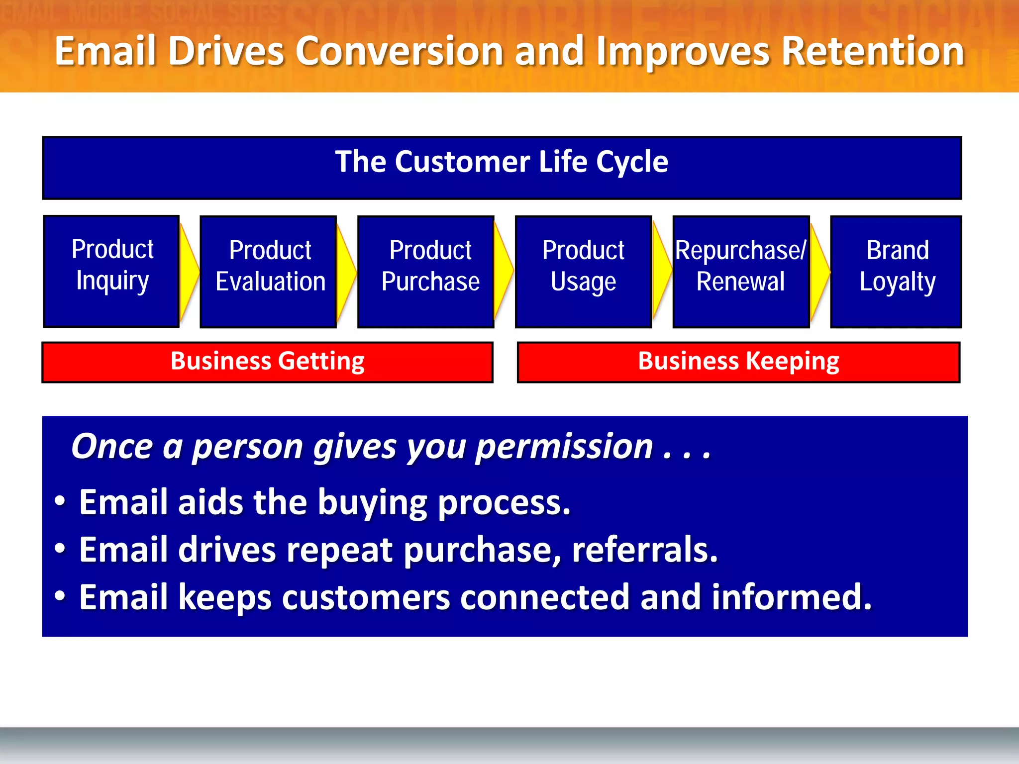 Email Drives Conversion and Improves Retention

                           The Customer Life Cycle

 Product       Product         Product   Product     Repurchase/       Brand
 Inquiry      Evaluation      Purchase    Usage       Renewal         Loyalty

           Business Getting                        Business Keeping


 Once a person gives you permission . . .
• Email aids the buying process.
• Email drives repeat purchase, referrals.
• Email keeps customers connected and informed.
 