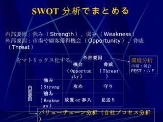 SWOT 分析でまとめる 内部要因：強み（ Strength ）、弱み（ Weakness ） 外部要因：市場や顧客獲得機会（ Opportunity ）、脅威（ Threat ） 　　　　　　　　　　　　　　　　　　　　　　　　　　　　　　をマトリックス化する。 環境分析 市場・競合 PEST ・５ F バリューチェーン分析（自社プロセス分析） 外部要因 機会 （ Opportunity ） 脅威 （ Threat ） 内部要因 強み （ Strength ） 攻め 守り 弱み （ Weakness ） 放置 or 参入 見送り 