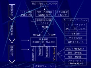 社会に何をしていくのか ビジョン 環境分析 事業領域の選択 ドメイン S: セグメンテーション T: 　ターゲッティング P: 　　ポジショニング 戦略立案 戦略実行 競争戦略 市場細分化・製品差別化 ５ F 分析 プロセス分析 戦略キャンバス マーケティング 財務戦略 人材／組織戦略 情報化戦略 成果のフィードバック 製品（ Product ） 価格（ Price ） 流通（ Place ） プロモーション（ Promotion ） マクロ環境 PEST 分析 ミクロ環境 ３ C 分析 内部・外部環境 SWOT 分析 WHO WHAT HOW 