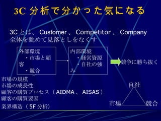 3C 分析で分かった気になる 3C とは、 Customer 、 Competitor 、 Company 全体を眺めて見落としをなくす 外部環境 　・ 市場 と 顧客 　・競合 内部環境 　・経営資源 　・自社の強み ・市場の規模 ・市場の成長性 ・顧客の購買プロセス（ AIDMA 、 AISAS ） ・顧客の購買要因 　 ・業界構造（ 5F 分析） 競争に勝ち抜く 自社 市場 競合 
