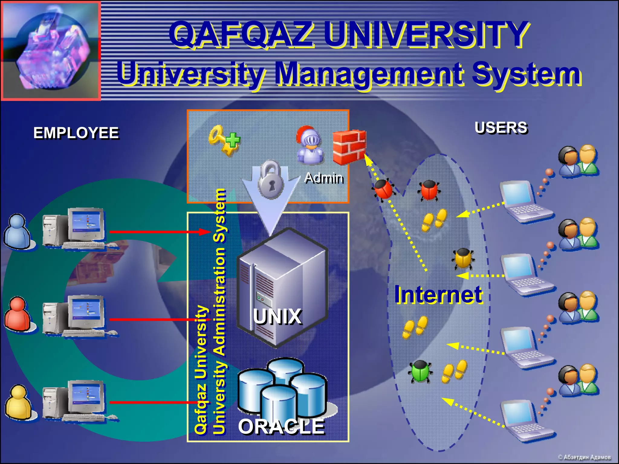 QAFQAZ UNIVERSITY
       University Management System
EMPLOYEE
EMPLOYEE                                                             USERS
                                                                     USERS


                                                      Admin
                                                      Admin

            University Administration System
            University Administration System



                                                              Internet
            Qafqaz University
            Qafqaz University




                                               UNIX




                                               ORACLE
 