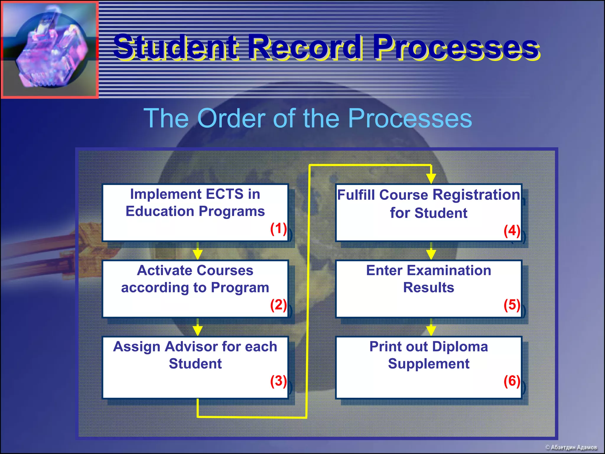 Student Record Processes

    The Order of the Processes

 Implement ECTS in
  Implement ECTS in          Fulfill Course Registration
                              Fulfill Course Registration
 Education Programs
  Education Programs                  for Student
                                       for Student
                    (1)
                     (1)                              (4)
                                                       (4)

   Activate Courses
    Activate Courses             Enter Examination
                                  Enter Examination
 according to Program
  according to Program                Results
                                       Results
                      (2)
                       (2)                            (5)
                                                       (5)

Assign Advisor for each
 Assign Advisor for each         Print out Diploma
                                  Print out Diploma
        Student
         Student                    Supplement
                                     Supplement
                      (3)
                       (3)                            (6)
                                                       (6)
 