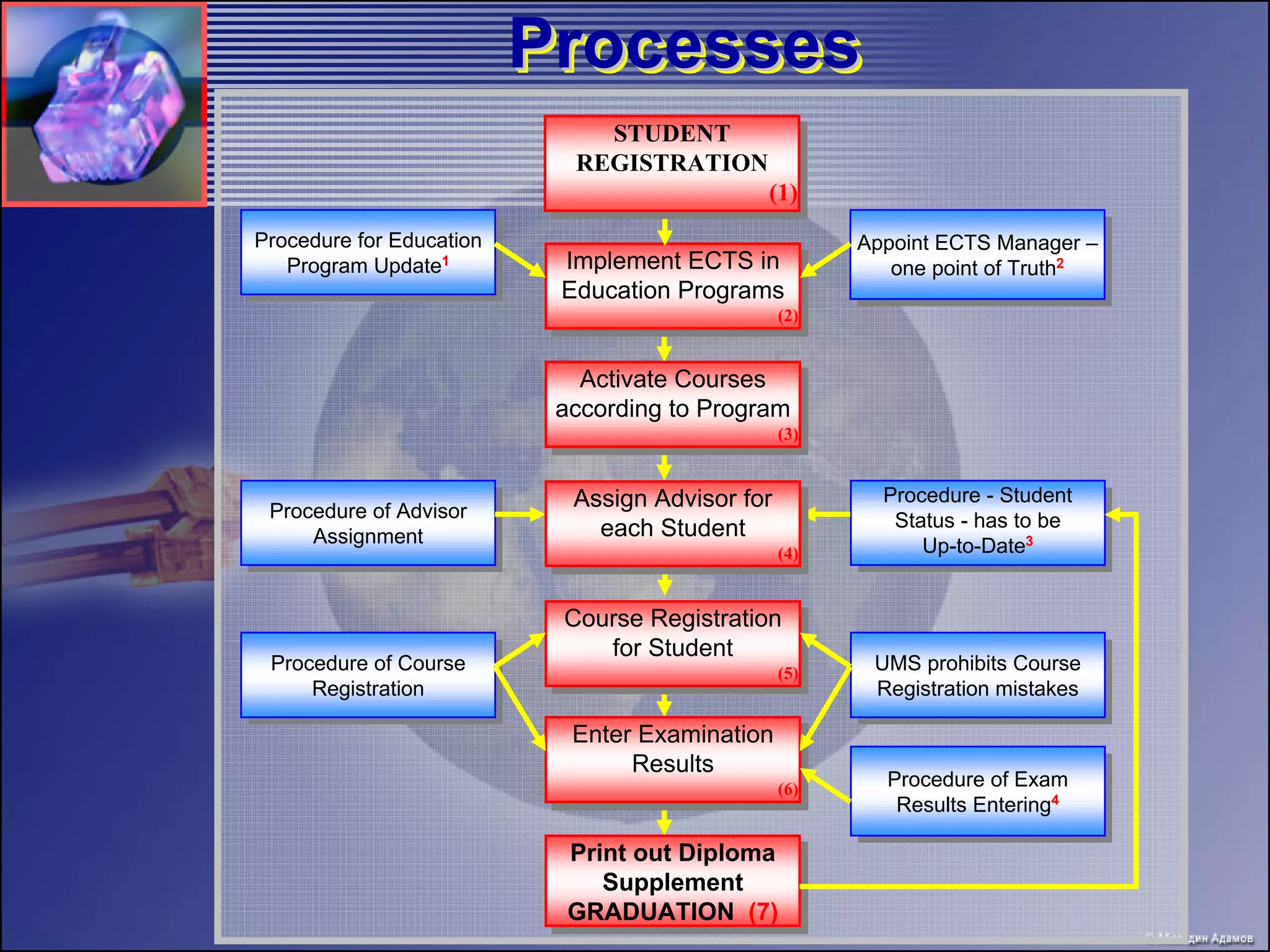 Processes
                               STUDENT
                                STUDENT
                             REGISTRATION
                             REGISTRATION
                                          (1)
                                           (1)
Procedure for Education
 Procedure for Education                              Appoint ECTS Manager –
                                                       Appoint ECTS Manager –
   Program Update11
    Program Update
                            Implement ECTS in
                             Implement ECTS in           one point of Truth22
                                                          one point of Truth
                            Education Programs
                            Education Programs
                                               (2)
                                                (2)


                              Activate Courses
                               Activate Courses
                            according to Program
                             according to Program
                                               (3)
                                                (3)


                             Assign Advisor for         Procedure --Student
                                                         Procedure Student
 Procedure of Advisor
  Procedure of Advisor
                             Assign Advisor for
                               each Student              Status --has to be
                                                          Status has to be
     Assignment
      Assignment                each Student                Up-to-Date33
                                               (4)
                                                (4)          Up-to-Date


                            Course Registration
                            Course Registration
                               for Student
                                for Student
 Procedure of Course
  Procedure of Course                          (5)     UMS prohibits Course
                                                       UMS prohibits Course
                                                (5)
     Registration
      Registration                                     Registration mistakes
                                                        Registration mistakes
                             Enter Examination
                             Enter Examination
                                  Results
                                   Results
                                               (6)      Procedure of Exam
                                                         Procedure of Exam
                                                (6)
                                                         Results Entering44
                                                          Results Entering
                             Print out Diploma
                              Print out Diploma
                                Supplement
                                 Supplement
                             GRADUATION (7)
                             GRADUATION (7)
 