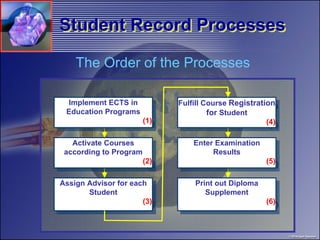Course Administration Process University Management Information System | PDF