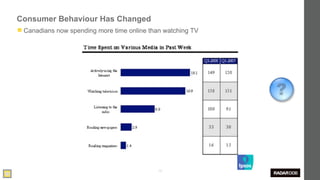 Consumer Behaviour Has Changed
◼ Canadians now spending more time online than watching TV




                                             12
 