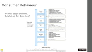 Consumer Behaviour

 We know people are online.
 But what are they doing there?




                                  13
 